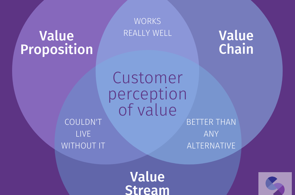 What Does Value Mean In Business Terms